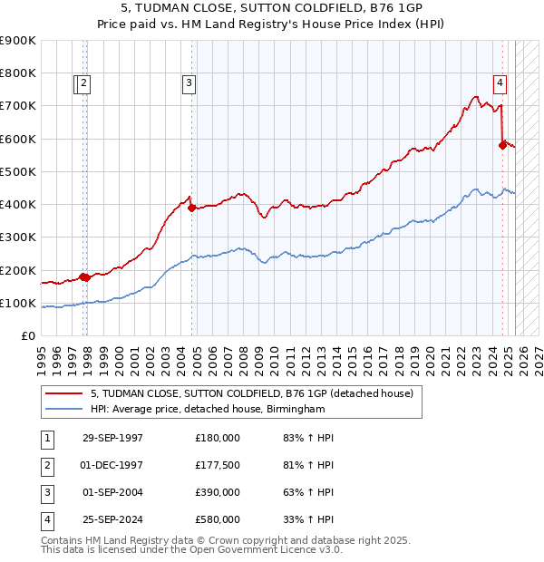 5, TUDMAN CLOSE, SUTTON COLDFIELD, B76 1GP: Price paid vs HM Land Registry's House Price Index