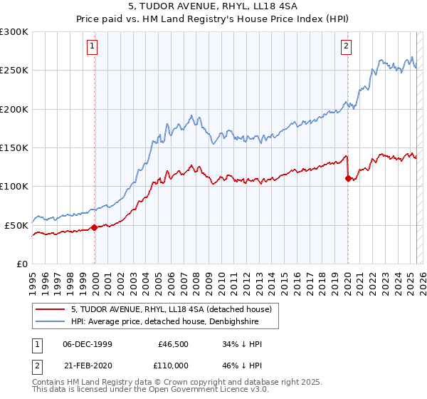 5, TUDOR AVENUE, RHYL, LL18 4SA: Price paid vs HM Land Registry's House Price Index