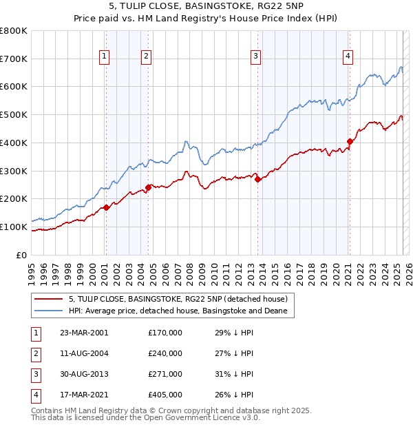 5, TULIP CLOSE, BASINGSTOKE, RG22 5NP: Price paid vs HM Land Registry's House Price Index