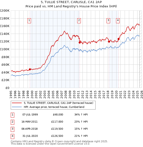 5, TULLIE STREET, CARLISLE, CA1 2AP: Price paid vs HM Land Registry's House Price Index