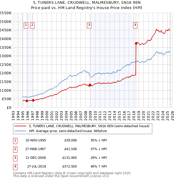 5, TUNERS LANE, CRUDWELL, MALMESBURY, SN16 9EN: Price paid vs HM Land Registry's House Price Index