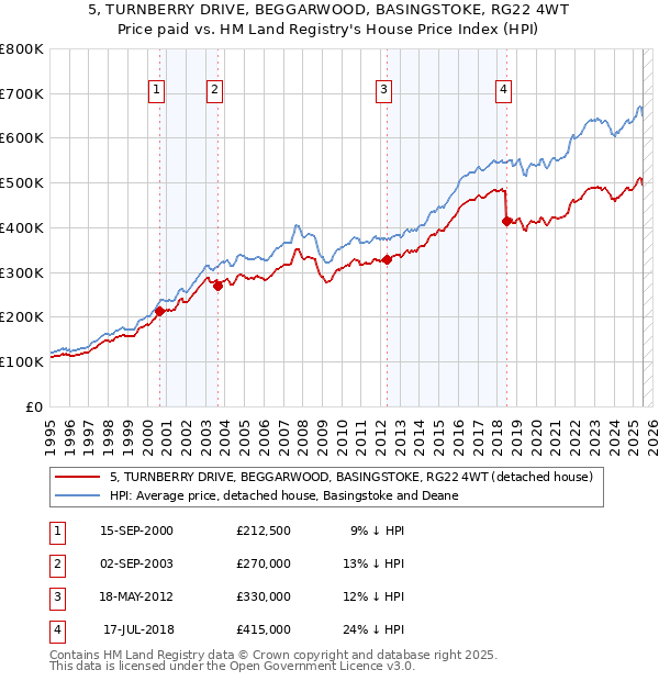 5, TURNBERRY DRIVE, BEGGARWOOD, BASINGSTOKE, RG22 4WT: Price paid vs HM Land Registry's House Price Index