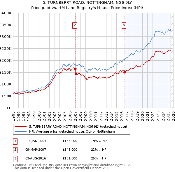 5, TURNBERRY ROAD, NOTTINGHAM, NG6 9LY: Price paid vs HM Land Registry's House Price Index