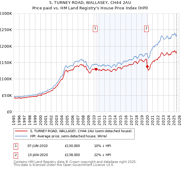 5, TURNEY ROAD, WALLASEY, CH44 2AU: Price paid vs HM Land Registry's House Price Index