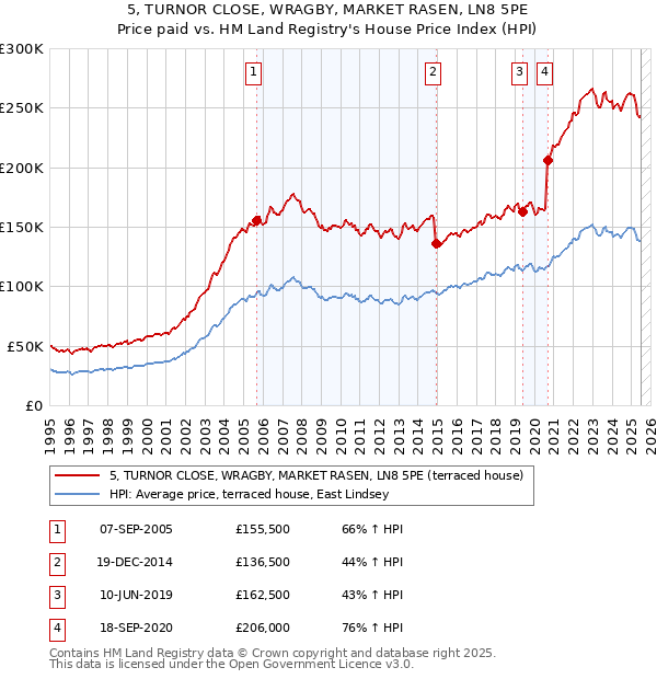 5, TURNOR CLOSE, WRAGBY, MARKET RASEN, LN8 5PE: Price paid vs HM Land Registry's House Price Index
