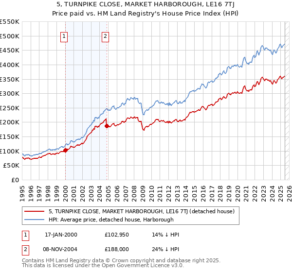 5, TURNPIKE CLOSE, MARKET HARBOROUGH, LE16 7TJ: Price paid vs HM Land Registry's House Price Index