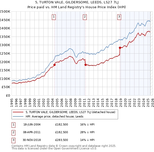 5, TURTON VALE, GILDERSOME, LEEDS, LS27 7LJ: Price paid vs HM Land Registry's House Price Index