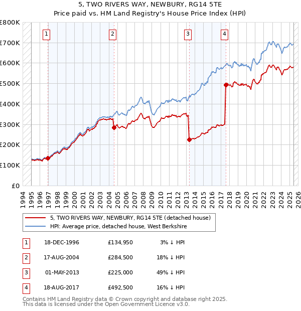 5, TWO RIVERS WAY, NEWBURY, RG14 5TE: Price paid vs HM Land Registry's House Price Index