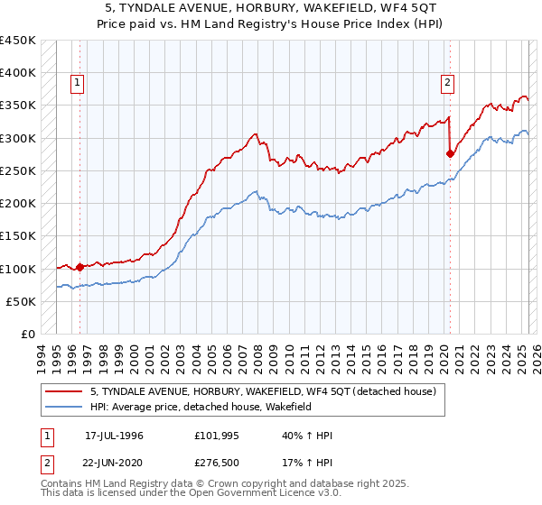 5, TYNDALE AVENUE, HORBURY, WAKEFIELD, WF4 5QT: Price paid vs HM Land Registry's House Price Index
