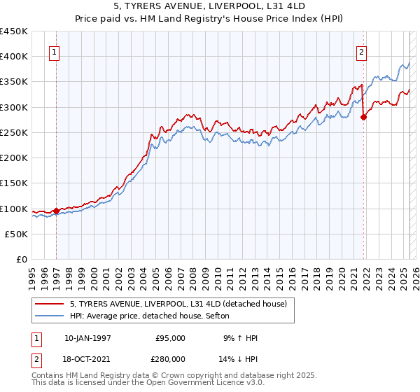 5, TYRERS AVENUE, LIVERPOOL, L31 4LD: Price paid vs HM Land Registry's House Price Index
