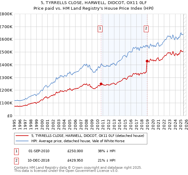 5, TYRRELLS CLOSE, HARWELL, DIDCOT, OX11 0LF: Price paid vs HM Land Registry's House Price Index