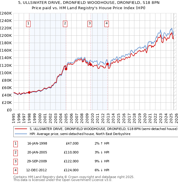 5, ULLSWATER DRIVE, DRONFIELD WOODHOUSE, DRONFIELD, S18 8PN: Price paid vs HM Land Registry's House Price Index