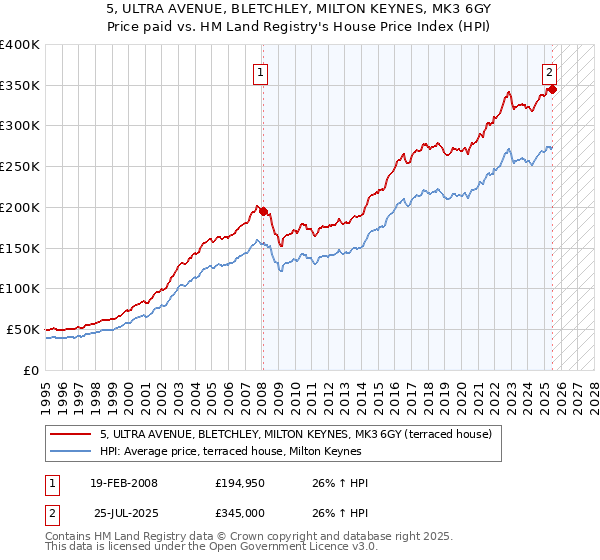 5, ULTRA AVENUE, BLETCHLEY, MILTON KEYNES, MK3 6GY: Price paid vs HM Land Registry's House Price Index