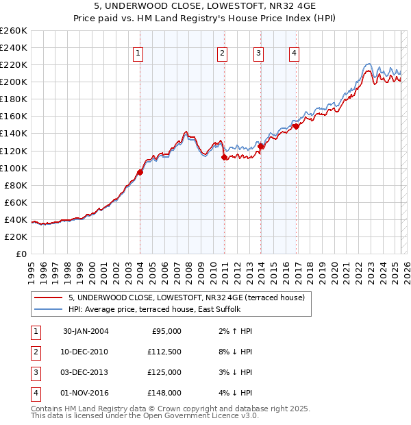 5, UNDERWOOD CLOSE, LOWESTOFT, NR32 4GE: Price paid vs HM Land Registry's House Price Index