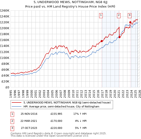 5, UNDERWOOD MEWS, NOTTINGHAM, NG8 6JJ: Price paid vs HM Land Registry's House Price Index