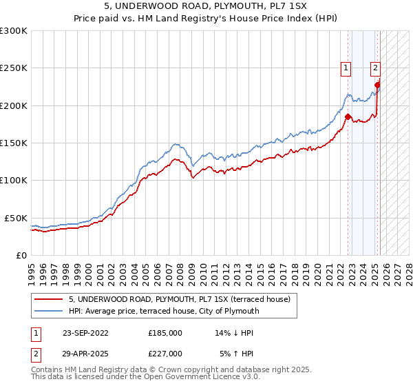 5, UNDERWOOD ROAD, PLYMOUTH, PL7 1SX: Price paid vs HM Land Registry's House Price Index