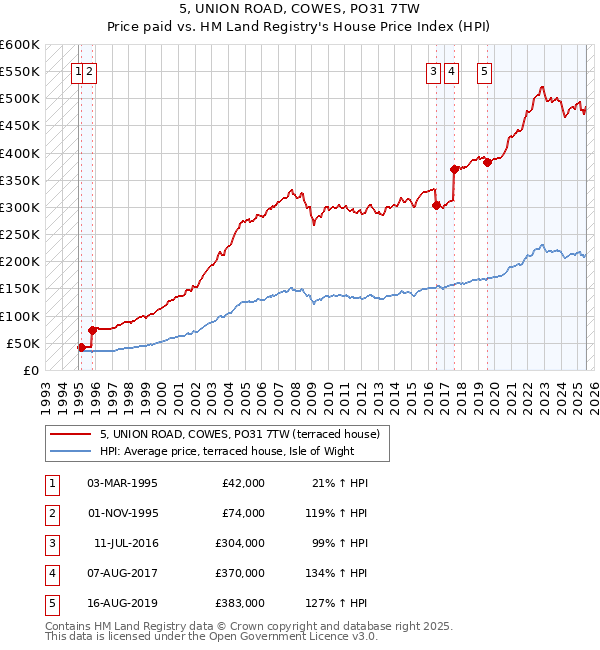 5, UNION ROAD, COWES, PO31 7TW: Price paid vs HM Land Registry's House Price Index