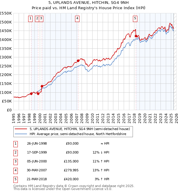 5, UPLANDS AVENUE, HITCHIN, SG4 9NH: Price paid vs HM Land Registry's House Price Index
