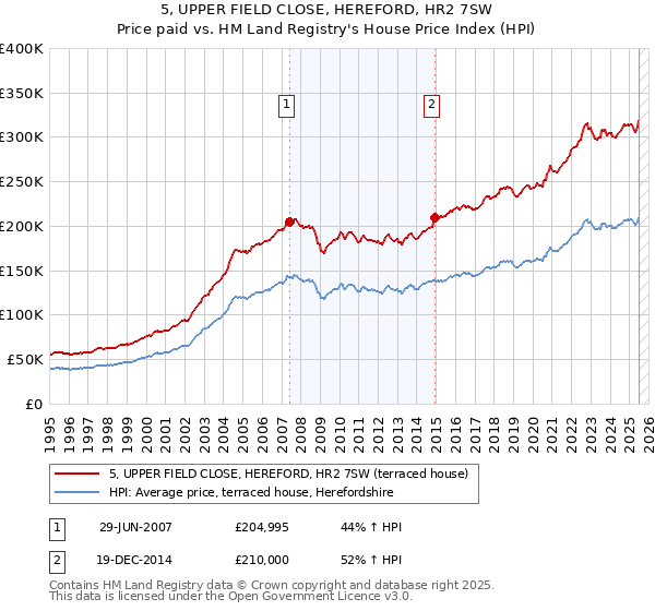 5, UPPER FIELD CLOSE, HEREFORD, HR2 7SW: Price paid vs HM Land Registry's House Price Index