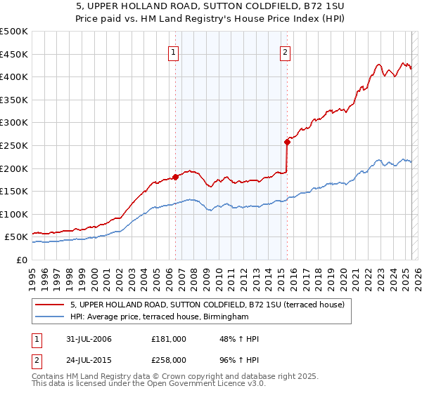 5, UPPER HOLLAND ROAD, SUTTON COLDFIELD, B72 1SU: Price paid vs HM Land Registry's House Price Index