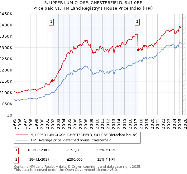 5, UPPER LUM CLOSE, CHESTERFIELD, S41 0BF: Price paid vs HM Land Registry's House Price Index