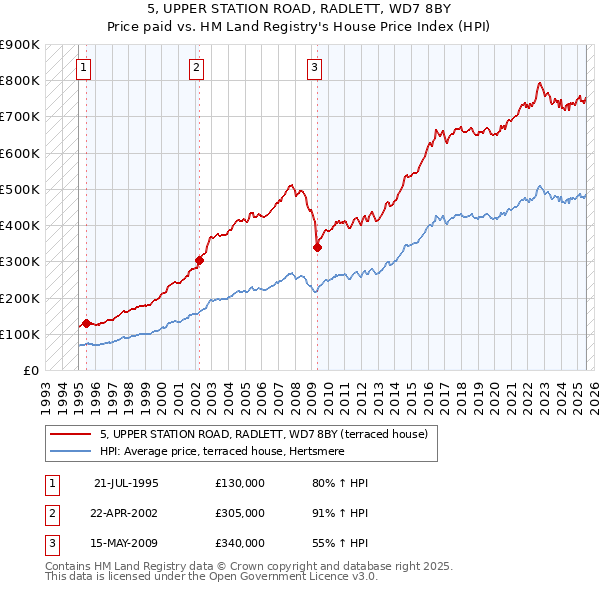 5, UPPER STATION ROAD, RADLETT, WD7 8BY: Price paid vs HM Land Registry's House Price Index