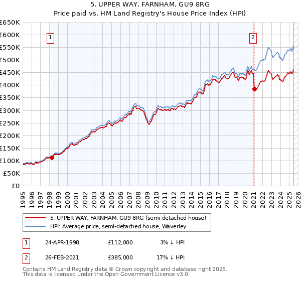 5, UPPER WAY, FARNHAM, GU9 8RG: Price paid vs HM Land Registry's House Price Index