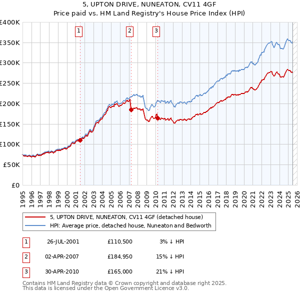 5, UPTON DRIVE, NUNEATON, CV11 4GF: Price paid vs HM Land Registry's House Price Index