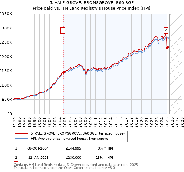 5, VALE GROVE, BROMSGROVE, B60 3GE: Price paid vs HM Land Registry's House Price Index