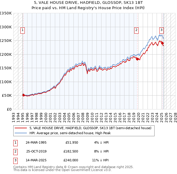 5, VALE HOUSE DRIVE, HADFIELD, GLOSSOP, SK13 1BT: Price paid vs HM Land Registry's House Price Index