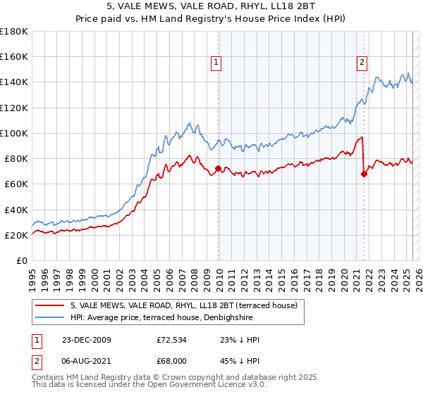 5, VALE MEWS, VALE ROAD, RHYL, LL18 2BT: Price paid vs HM Land Registry's House Price Index