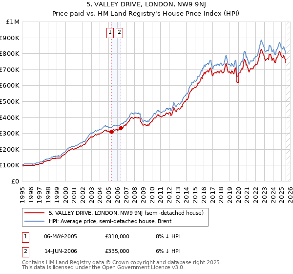 5, VALLEY DRIVE, LONDON, NW9 9NJ: Price paid vs HM Land Registry's House Price Index