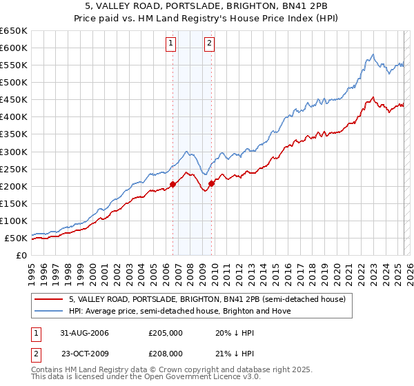 5, VALLEY ROAD, PORTSLADE, BRIGHTON, BN41 2PB: Price paid vs HM Land Registry's House Price Index