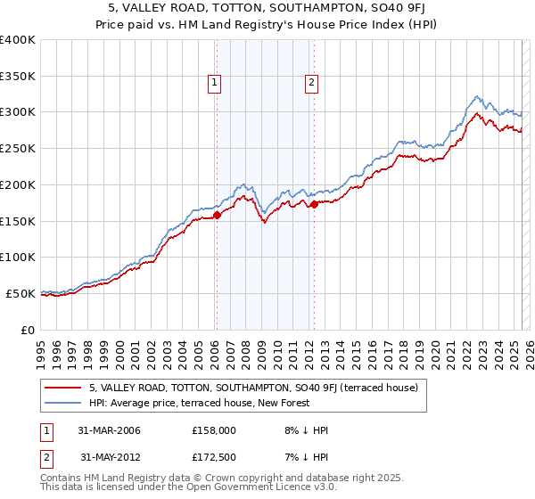5, VALLEY ROAD, TOTTON, SOUTHAMPTON, SO40 9FJ: Price paid vs HM Land Registry's House Price Index