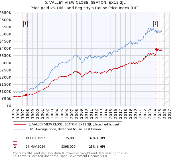 5, VALLEY VIEW CLOSE, SEATON, EX12 2JL: Price paid vs HM Land Registry's House Price Index