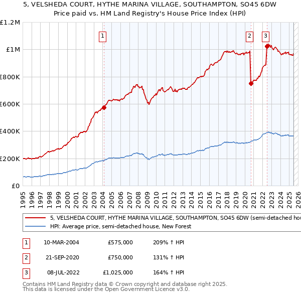 5, VELSHEDA COURT, HYTHE MARINA VILLAGE, SOUTHAMPTON, SO45 6DW: Price paid vs HM Land Registry's House Price Index