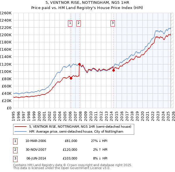 5, VENTNOR RISE, NOTTINGHAM, NG5 1HR: Price paid vs HM Land Registry's House Price Index