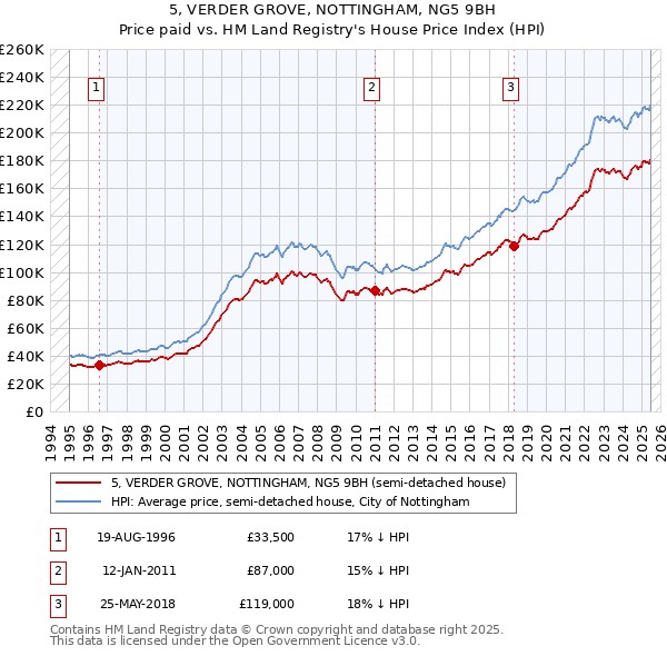 5, VERDER GROVE, NOTTINGHAM, NG5 9BH: Price paid vs HM Land Registry's House Price Index
