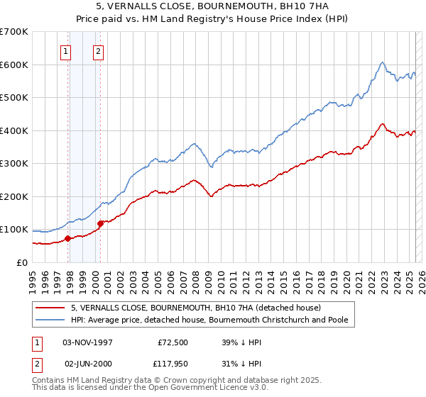 5, VERNALLS CLOSE, BOURNEMOUTH, BH10 7HA: Price paid vs HM Land Registry's House Price Index