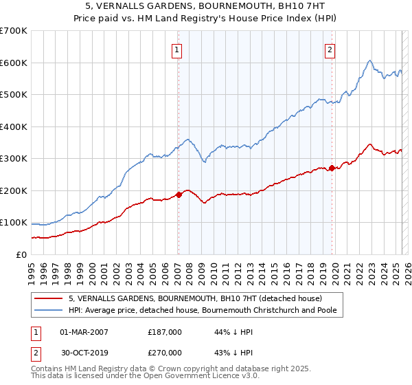 5, VERNALLS GARDENS, BOURNEMOUTH, BH10 7HT: Price paid vs HM Land Registry's House Price Index