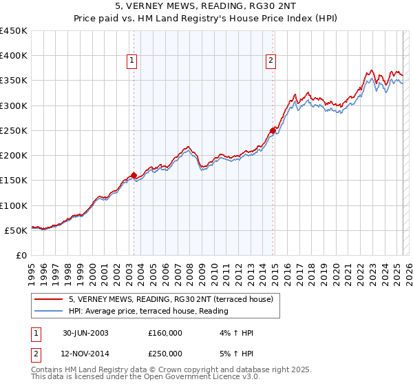 5, VERNEY MEWS, READING, RG30 2NT: Price paid vs HM Land Registry's House Price Index