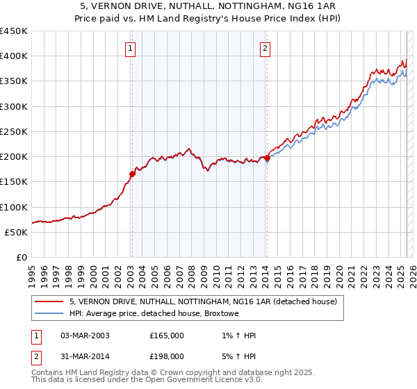 5, VERNON DRIVE, NUTHALL, NOTTINGHAM, NG16 1AR: Price paid vs HM Land Registry's House Price Index