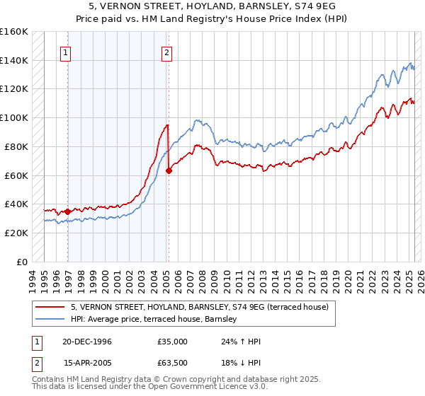 5, VERNON STREET, HOYLAND, BARNSLEY, S74 9EG: Price paid vs HM Land Registry's House Price Index