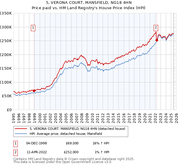 5, VERONA COURT, MANSFIELD, NG18 4HN: Price paid vs HM Land Registry's House Price Index