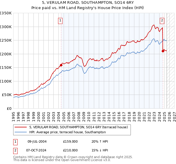 5, VERULAM ROAD, SOUTHAMPTON, SO14 6RY: Price paid vs HM Land Registry's House Price Index