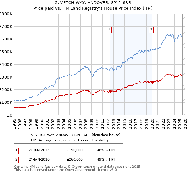 5, VETCH WAY, ANDOVER, SP11 6RR: Price paid vs HM Land Registry's House Price Index