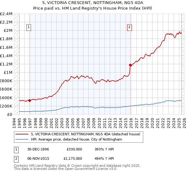 5, VICTORIA CRESCENT, NOTTINGHAM, NG5 4DA: Price paid vs HM Land Registry's House Price Index