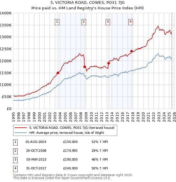 5, VICTORIA ROAD, COWES, PO31 7JG: Price paid vs HM Land Registry's House Price Index