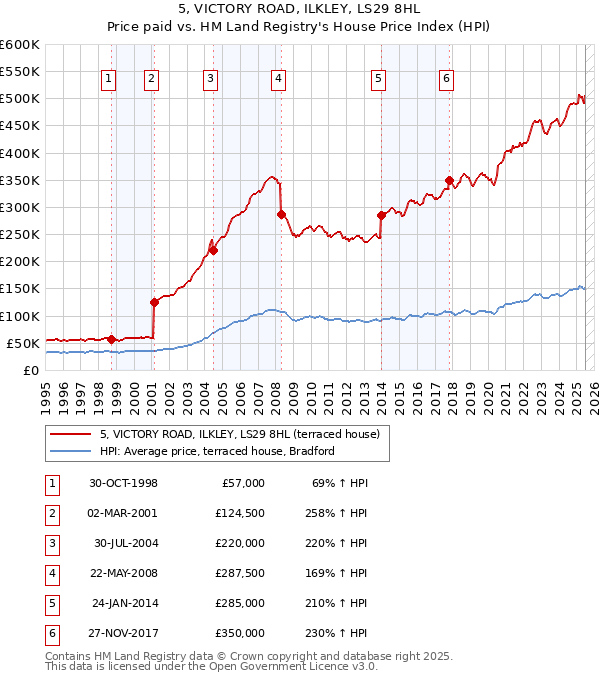 5, VICTORY ROAD, ILKLEY, LS29 8HL: Price paid vs HM Land Registry's House Price Index