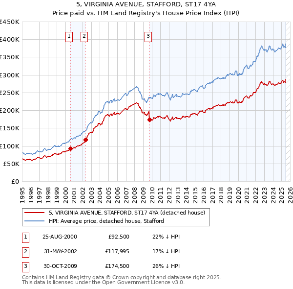 5, VIRGINIA AVENUE, STAFFORD, ST17 4YA: Price paid vs HM Land Registry's House Price Index